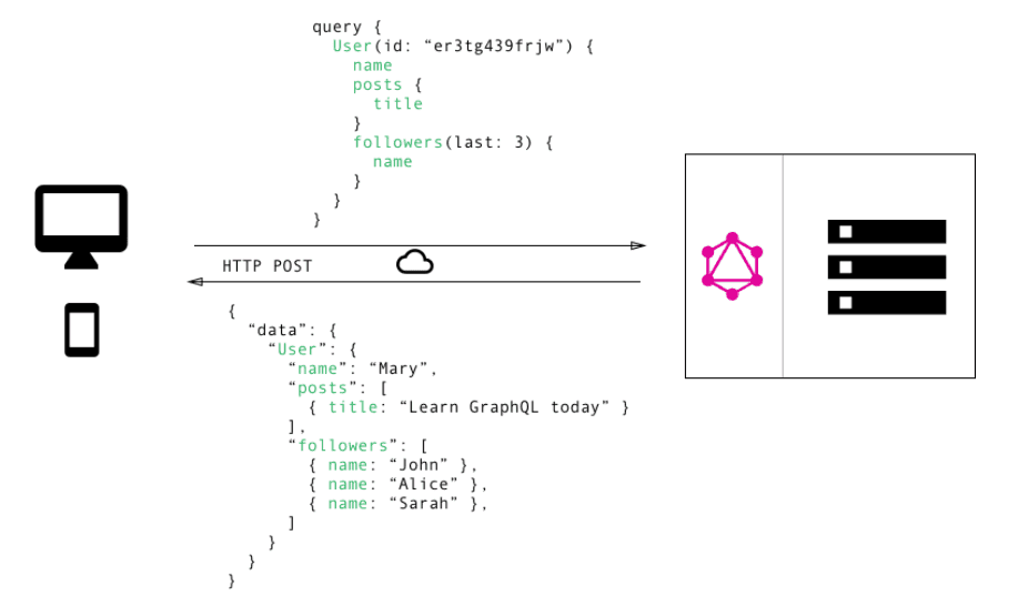 Single request for GraphQL instead of three in REST