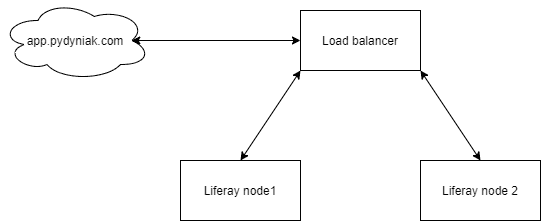 Digram of the architecture