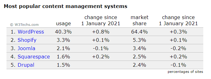 Image showing market share by top 5 CMS